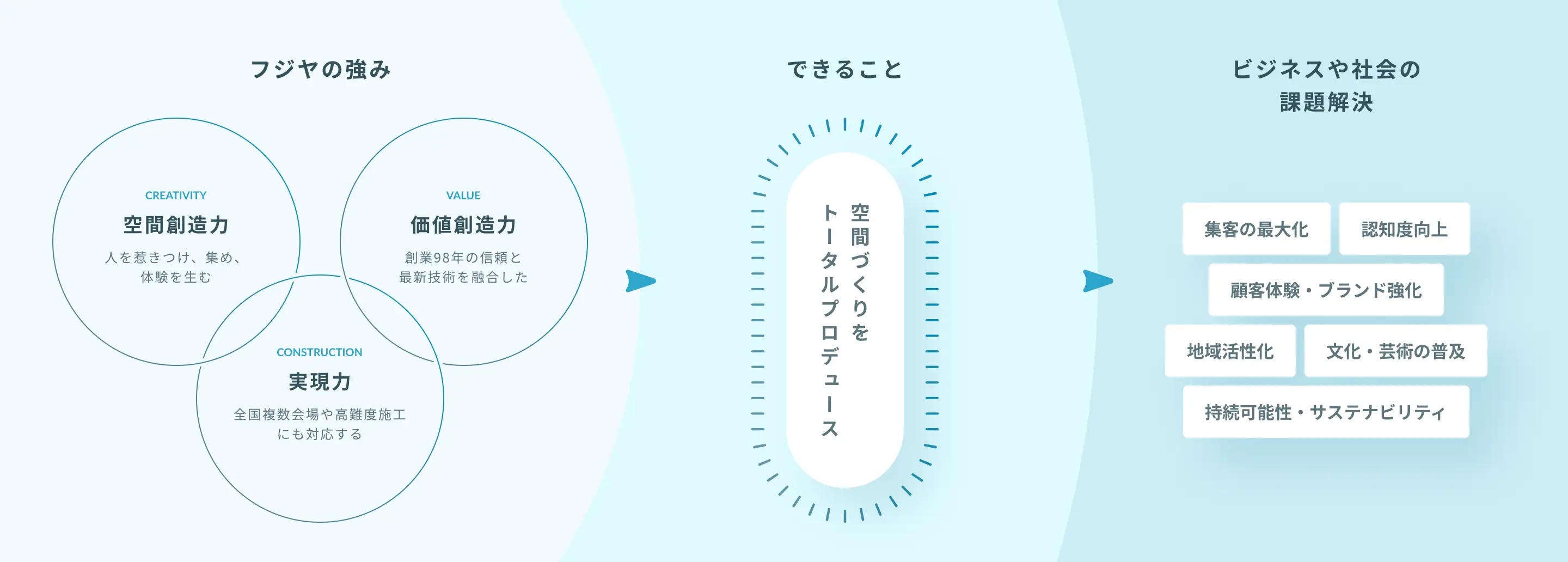 フジヤの強み・できること・ビジネスや社会の課題解決
